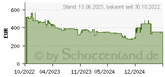 Preistrend fr Philips 34M1C5500VA Momentum 5000 WQHD