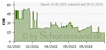 Preistrend fr Sandberg Adapter DP1.4 HDMI2.0 4K60 (509-19)