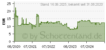 Preistrend fr HP Tinte 653 Tri-Color (3YM74AE)