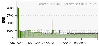 Preistrend fr 7.68TB Intel SSD D5-P4320