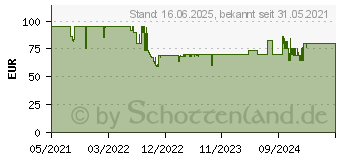 Preistrend fr Princess Brotbackautomat 152010, 550 W (01.152010.01.001)