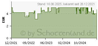 Preistrend fr Schleich Farm World Ferkel (13934)