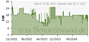 Preistrend fr MAKITA Dreckfrser 197824-4 1St.