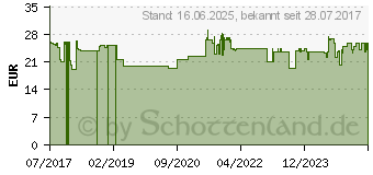 Preistrend fr Stanley Fatmax Schraubendrehersatz, 6-tlg. (0-65-443)