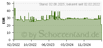 Preistrend fr MAKITA 199144-2 Absaugset Stemmen 1St.