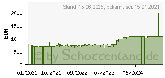 Preistrend fr Bosch 5 tlg, Profi-Set 18V: GSR + GST + GWS + GKS + GSA (0615990L59)