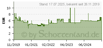 Preistrend für Leitz Stehsammler WOW 5277 (52771016)