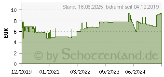 Preistrend fr Leitz WOW - Klemmordner - fr A4 - Kapazitt: 75 Bltter 4199-00-16 (41990016)