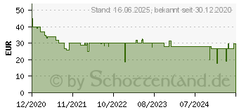 Preistrend fr KRCHER Brstenwalzen Holzflchen (2.644-226.0)