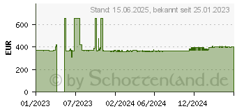 Preistrend fr Level One LevelOne Netzwerk-Switch Managed (IGP-1061)