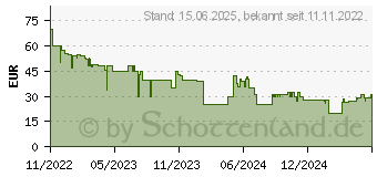 Preistrend fr STRONG ERP 1500 Radio, Tuner fr UKW/MW, AM, FM, Schwarz (EPR1500)