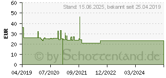 Preistrend fr Logilink - HDMI-Audiosignal-Extractor (CV0106)