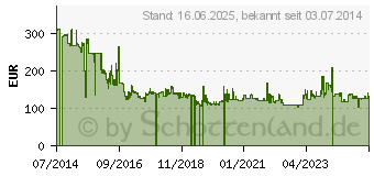 Preistrend fr MAKITA Akku Bohrschrauber 18 V, 91 Nm, 2-Gang, ohne Akku & Ladegert, (DDF458Z)