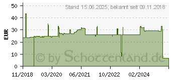 Preistrend fr FISCHER 536852 Betonschraube 8mm 70mm Auensechskant, TX 50St.