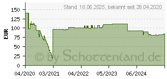 Preistrend fr DeLOCK 13028 - HF Antennenkabel N Stecker RP-SMA Ste. 10m