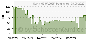 Preistrend fr Sandberg Solar Charger 21W 81783719 (420-70)