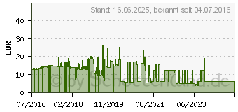 Preistrend fr 8GB Goodram UTS3 rot