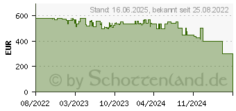 Preistrend fr DJI Avata CP.FP.00000062.02 (936332)