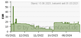 Preistrend fr Supermicro Server Zub (MCP-310-81504-0B)