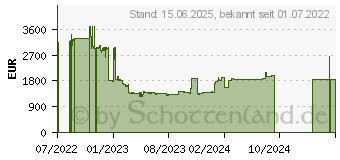 Preistrend fr 15.36TB Intel SSD D5-P5316