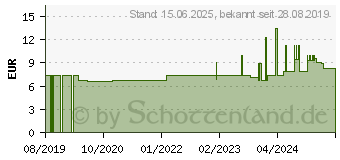 Preistrend fr ShiverPeaks Dose Auf- u. Unterputzdose Cat6 (74272-SET)