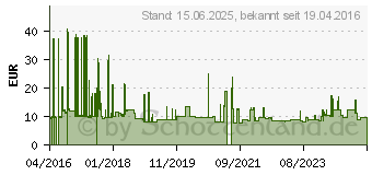 Preistrend fr Sandberg USB-C 3.1 USB-A 3.0 2M USB-C 3.1 USB-A 3.0 2M 0.07 KO_429060 (136-14)