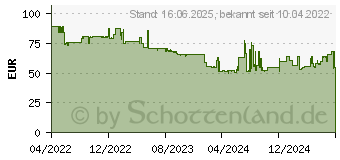 Preistrend fr Green Cell KFZ Spannungswandler Power Inverter (INV08)