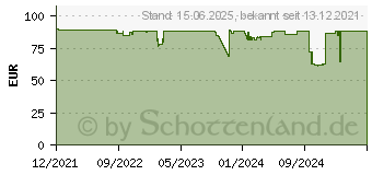Preistrend fr Mio MiVue A50 Rckfahrkamera (5413N6310010)