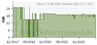 Preistrend fr XORO CA1224 - Auto-Netzteil - 12 - 24 V (ACC300201)