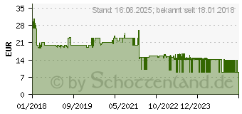 Preistrend fr MEDISANA AG Medisana CR 870 Hornhautentferner (88576)