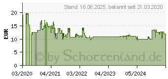 Preistrend fr HAZET Klappmesser 2157-3 1St.