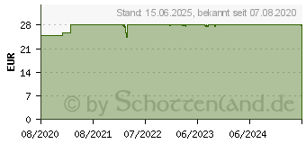 Preistrend fr Inter-tech C-701 Panorama AC Umbausatz Grafikkarte (88885523)