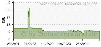 Preistrend fr RaidSonic Icy Box BOX IB-MSA106-HH PC (IB-MSA106HH)