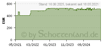 Preistrend fr PowerWalker VFI 2000 ICR IoT, USV schwarz 1752228 (10122198)