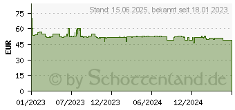 Preistrend fr RaidSonic Docking- Klonestation IcyBox M.2NVMe SSD,2,5 (IB-2914MSCL-C31)