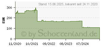 Preistrend fr InLine DisplayPort 1.4 AOC Hybrid Kabel 8K4K schwarz 50m (17250I)