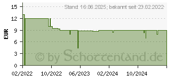 Preistrend fr TFA Dostmann Thermo-/Hygrometer Wei (30.5055.02)