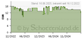 Preistrend fr Logitech M171 Maus Beidhndig RF Wireless Optisch (910-006865)