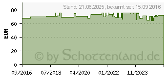 Preistrend fr Ei Electronics EI 428 - Ausgangsmodul fr EI-Rauch- und Hitzewarnmelder EI428 (EI428-D)