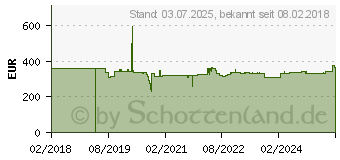 Preistrend fr Lancom VPN - Lizenz - 50 Kanle (61405)