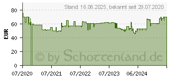 Preistrend fr Salicru SPS One 700VA, 2x Schuko, USB (662AF000002)