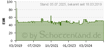 Preistrend fr Grandstream Networks Grandstream Mobilteil, Mobilteil schnurlos (DP722)