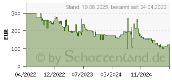 Preistrend fr Philips Tax7207/10 Partybox, Schwarz