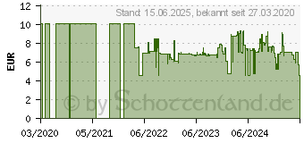 Preistrend fr TeamGroup Class10 UHS-I microSD