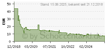 Preistrend fr Mediarange microSD Karten (MR94x)