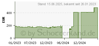 Preistrend fr ASUS Dual GeForce GTX 1630 OC 4GB (DUAL-GTX1630-O4G)