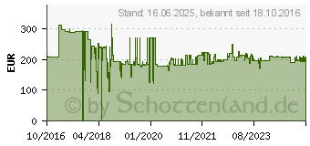 Preistrend fr Schneider Electric A9MEM3150 E-Zhler digital 63A 1St.