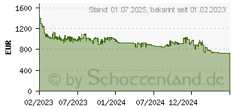 Preistrend fr Samsung Galaxy S23 Ultra