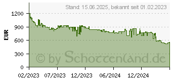 Preistrend fr Samsung Galaxy S23+