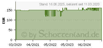 Preistrend fr Homematic IP Funk Schaltaktor HmIP-DRSI4 (154431A0)